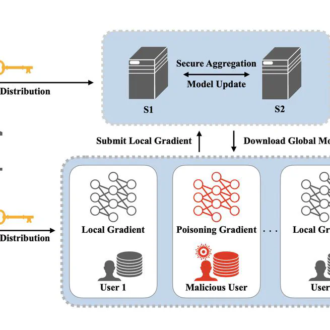 PROFL: A Privacy-Preserving Federated Learning Method with Stringent Defense Against Poisoning Attacks